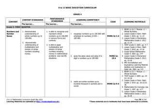 K to 12 BASIC EDUCATION CURRICULUM
K to 12 Mathematics Curriculum Guide May 2016 Page 78 of 218
Learning Materials are uploaded at http://lrmds.deped.gov.ph/. *These materials are in textbooks that have been delivered to schools.
GRADE 4
CONTENT
CONTENT STANDARDS
PERFORMANCE
STANDARDS
LEARNING COMPETENCY
CODE LEARNING MATERIALS
The learner… The learner… The learner…
Grade 4- FIRST QUARTER
Numbers and
Number
Sense
1. demonstrates
understanding of
whole numbers up to
100,000.
2. demonstrates
understanding of
multiplication and
division of whole
numbers including
money.
1. is able to recognize and
represent whole
numbers up to 100,000
in various forms and
contexts.
2. is able to apply
multiplication and
division of whole
numbers including
money in mathematical
problems and real-life
situations.
1. visualizes numbers up to 100 000 with
emphasis on numbers 10 001 –
100 000.
M4NS-Ia-1.4
1. BEAM LG Gr.3 Module 1.1 –
Whole Numbers
2. Lesson Guide in Elem. Math
Grade 3. 2010. pp. 11-14
3. Lesson Guide in Elementary
Mathematics Grade 3. 2012.
pp. 11-14
2. gives the place value and value of a
digit in numbers up to 100 000.
M4NS-Ia-
10.4
1. TEEP Grade 4. 2005. pp. 4-7
2. Lesson Guide in Elem. Math
Grade 3. 2010. pp. 15-18
3. Grade School Mathematics
Grade 4. 2003. pp. 2-4*
4. Lesson Guide in Elementary
Mathematics Grade 3. 2012.
pp. 15-18
5. NFE Accreditation and
Equivalency Learning Material.
Addition and Subtraction in
Daily Life. 2001. pp. 5-9
3. reads and writes numbers up to
hundred thousand in symbols and in
words.
M4NS-Ia-9.4
1. BEAM LG Gr.3 Module 1.1 –
Whole Numbers
2. TEEP Grade 3. 2005. pp. 19-
23, 24-28
3. Lesson Guide in Elem. Math
Grade 3. 2010. pp. 18-23;23-
28
4. Mathematics for Everyday Use
Grade 3. 1997. pp. 4-7*
5. Lesson Guide in Elementary
Mathematics Grade 3. 2012.
pp. 18-28
 