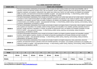 K to 12 BASIC EDUCATION CURRICULUM
K to 12 Mathematics Curriculum Guide May 2016 Page 8 of 218
Learning Materials are uploaded at http://lrmds.deped.gov.ph/. *These materials are in textbooks that have been delivered to schools.
GRADE LEVEL GRADE LEVEL STANDARDS
GRADE 6
The learner demonstrates understanding and appreciation of key concepts and skills involving numbers and number sense (divisibility, order of
operations, fractions and decimals including money, ratio and proportion, percent, integers); geometry (plane and solid figures); patterns and algebra
(sequence, expression, and equation); measurement (rate, speed, area, surface area, volume, and meter reading); and statistics and probability
(tables, pie graphs, and experimental and theoretical probability) as applied - using appropriate technology - in critical thinking, problem solving,
reasoning, communicating, making connections, representations, and decisions in real life.
GRADE 7
The learner demonstrates understanding of key concepts and principles of numbers and number sense (sets and real number system); measurement
(conversion of units of measurement);patterns and algebra (algebraic expressions and properties of real numbers as applied in linear equations and
inequalities in one variable); geometry (sides and angles of polygons); and statistics and probability (data collection and presentation, and measures
of central tendency and variability) as applied - using appropriate technology - in critical thinking, problem solving, reasoning, communicating, making
connections, representations, and decisions in real life.
GRADE 8
The learner demonstrates understanding of key concepts and principles of patterns and algebra (factors of polynomials, rational algebraic expressions,
linear equations and inequalities in two variables, systems of linear equations and inequalities in two variables); geometry (axiomatic structure of
geometry, triangle congruence, inequalities in a triangle, and parallel and perpendicular lines); and statistics and probability (probability of simple
events) as applied - using appropriate technology - in critical thinking, problem solving, reasoning, communicating, making connections,
representations, and decisions in real life.
GRADE 9
The learner demonstrates understanding of key concepts and principles of patterns and algebra (quadratic equations and inequalities, quadratic
functions, rational algebraic equations, variations, and radicals) and geometry (parallelograms and triangle similarities and basic concepts of
trigonometry) as applied - using appropriate technology - in critical thinking, problem solving, reasoning, communicating, making connections,
representations, and decisions in real life.
GRADE 10
The learner demonstrates understanding of key concepts and principles of patterns and algebra (sequences, series, polynomials, polynomial
equations, and polynomial functions); geometry (circles and coordinate geometry); and statistics and probability (combinatorics and probability, and
measures of position) as applied - using appropriate technology - in critical thinking, problem solving, reasoning, communicating, making connections,
representations, and decisions in real life.
Time Allotment:
Grade 1 2 3 4 5 6 7 8 9 10
Daily 50 min 50 min 50 min 50 min 50 min 50 min
Weekly 4 hours 4 hours 4 hours 4 hours
 