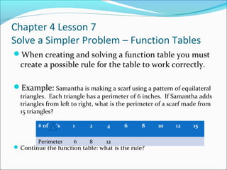 Chapter 4 Lesson 7
Solve a Simpler Problem – Function Tables
When creating and solving a function table you must
  create a possible rule for the table to work correctly.

Example: Samantha is making a scarf using a pattern of equilateral
  triangles. Each triangle has a perimeter of 6 inches. If Samantha adds
  triangles from left to right, what is the perimeter of a scarf made from
  15 triangles?

         # of   ‘s   1      2     4      6     8     10     12    15

         Perimeter    6     8     12
 Continue the function table: what is the rule?
 