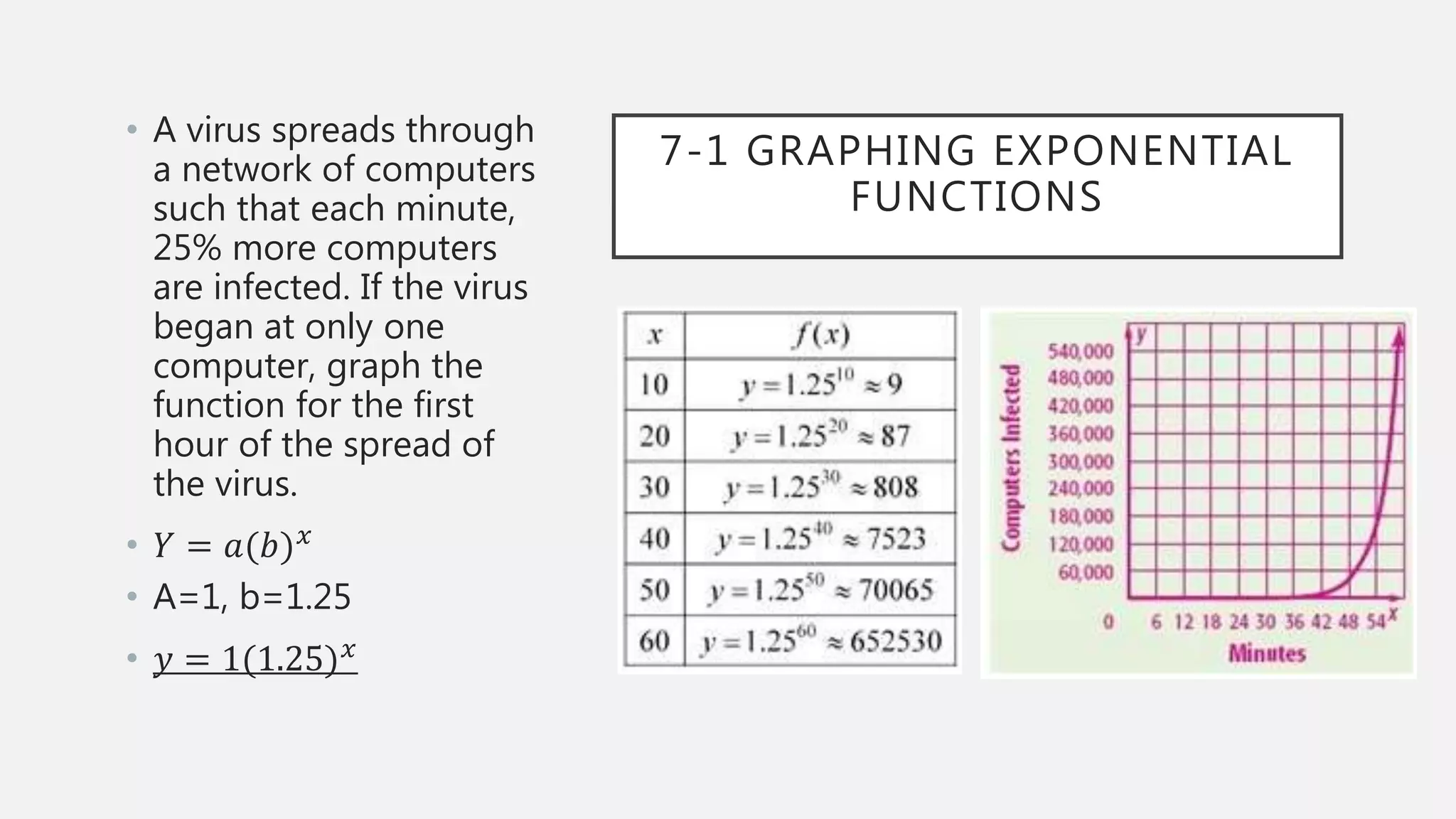 7-1 GRAPHING EXPONENTIAL
FUNCTIONS
• A virus spreads through
a network of computers
such that each minute,
25% more computers
are infected. If the virus
began at only one
computer, graph the
function for the first
hour of the spread of
the virus.
• 𝑌 = 𝑎(𝑏) 𝑥
• A=1, b=1.25
• 𝑦 = 1(1.25) 𝑥
 