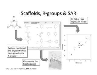 Scaﬀolds, R‐groups & SAR 
                                                                                Fit PLS or ridge 
                                                                                regression model 




                                                                      0
                                                                                                                                      !


                                                                                                                         !

                                                                                                                         !!
                                                                                                                              !




                                                                      !2
                                                                                                  !                  !

                                                                                              !
                                                                                                            !




                                                          Predicted
                                                                                                        !




                                                                      !4
                                                                                            ! !       !!
                                                                                                        !




   Evaluate topological  
                                                                                     !        !




   and physicochemical  
                                                                                    !




                                                                      !6
   descriptors for the                                                      !

                                                                                !


   R‐groups 


                                                                      !8
                              Characterize the                             !8       !6        !4                !2                0
                                                                                         Observed
                              SAR landscape 

Guha, R et al. J. Chem. Inf. Model., 2008,48, 646‐658  
 