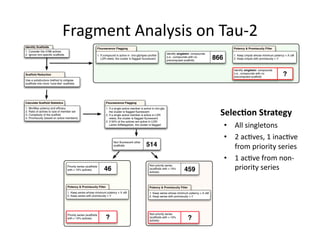 Fragment Analysis on Tau‐2 
Identify Scaffolds
                                                            Flourescence Flagging                                                                               Potency & Promiscuity Filter
1. Consider the 4788 actives
2. Ignore non-speciﬁc scaffolds                                                                                         Identify singleton compounds
                                                            1. If compound is active in cho-gfp/spec-proﬁle/                                                    1. Keep cmpds whose minimum potency < X uM
                                                               LDR retest, the cluster is ﬂagged ﬂuorescent
                                                                                                                        (i.e., compounds with no
                                                                                                                        precomputed scaffold)
                                                                                                                                                       866      2. Keep cmpds with promiscuity < Y



                                                                                                                                                                Identify singleton compounds
Scaffold Reduction                                                                                                                                              (i.e., compounds with no
                                                                                                                                                                precomputed scaffold)
                                                                                                                                                                                                  ?
Use a substructure method to collapse
scaffolds into more "core-like" scaffolds.




Calculate Scaffold Statistics                                      Flourescence Flagging



                                                                                                                                                         Selec2on Strategy 
1. Min/Max potency and efﬁcacy                                     1. If a single active member is active in cho-gfp,
2. Ratio of actives to size of member set                             the cluster is ﬂagged ﬂuorescent
3. Complexity of the scaffold                                      2. If a single active member is active in LDR
4. Promiscuity (based on active members)                              retest, the cluster is ﬂagged ﬂuorescent

                                                                                                                                                             •  All singletons 
                                                                   2. If 50% of the actives are active in LDR/
                                                                      Lamin-A/Betaglobin, the cluster is ﬂagged



                                                                                                                                                             •  2 ac%ves, 1 inac%ve 
                                                                         Non ﬂourescent other
                                                                         scaffolds                   514                                                        from priority series 
                                                                                                                                                             •  1 ac%ve from non‐
                                   Priority series (scaffolds
                                   with > 10% actives)           46
                                                                                                       Non-priority series
                                                                                                       (scaffolds with < 10%
                                                                                                       actives)
                                                                                                                                    459                         priority series 

                                   Potency & Promiscuity Filter                                        Potency & Promiscuity Filter
                                   1. Keep series whose minimum potency < X uM                         1. Keep series whose minimum potency < X uM
                                   2. Keep series with promiscuity < Y                                 2. Keep series with promiscuity < Y




                                   Priority series (scaffolds                                          Non-priority series
                                   with > 10% actives)            ?                                    (scaffolds with < 10%
                                                                                                       actives)
                                                                                                                                       ?
 