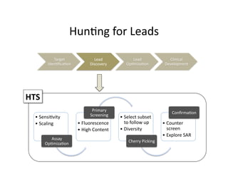 Hun%ng for Leads 

           Target              Lead             Lead               Clinical 
        Iden%ﬁca%on          Discovery       Op%miza%on          Development 




HTS 
                              Primary 
                                                                    Conﬁrma%on 
  •  Sensi%vity              Screening    •  Select subset 
  •  Scaling           •  Fluorescence       to follow up       •  Counter 
                       •  High Content    •  Diversity             screen 
                                                                •  Explore SAR 
          Assay 
                                              Cherry Picking 
       Op%miza%on 
 