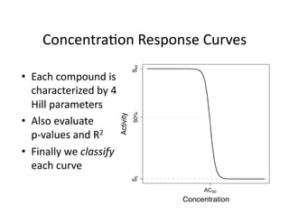 Concentra%on Response Curves 




                                  SInf
•  Each compound is 
   characterized by 4  
   Hill parameters 

                                  50%
•  Also evaluate       Activity
   p‐values and R2 
•  Finally we classify  
   each curve  
                                  S0




                                              AC50
                                         Concentration
 