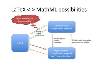 LaTeX <-> MathML possibilities LaTeX (Low Semantic) Presentation MathML (High Semantic) Presentation MathML OR Content MathML Routine, modulo equivalents Harder, requires context knowledge OK, but needs knowledge about preferred notation Most converters focus on this 