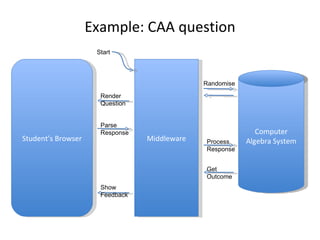 Example: CAA question Student’s Browser Middleware Computer Algebra System Parse Response Process Response Show Feedback Get Outcome Render Question Randomise Start 