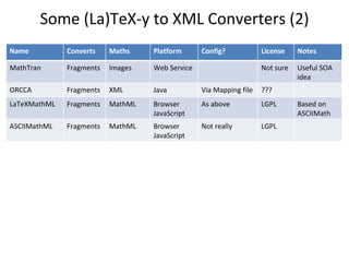 Some (La)TeX-y to XML Converters (2) Name Converts Maths Platform Config? License Notes MathTran Fragments Images Web Serv...