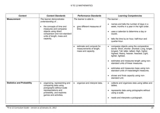 K TO 12 MATHEMATICS
*K to 12 Curriculum Guide – version as of January 31, 2012 14
Content Content Standards Performance Standards Learning Competencies
Measurement The learner demonstrates
understanding of…
 the concepts of time and
measures and compares
objects using direct
comparison and non-standard
units of length, mass and
capacity.
The learner is able to…
 give different measures of
time.
The learner …
 names and tells the number of days in a
week; months in a year in the right order.
 uses a calendar to determine a day or
month.
 tells the time by an hour, half-hour and
quarter-hour.
 estimate and compute for
measurements of length,
mass and capacity.
 compares objects using the comparative
words: Short, shorter, shortest; Long, longer,
longest; Tall, taller, tallest; High, higher,
highest; Heavy, heavier, heaviest; Light,
lighter, lightest.
 estimates and measures length using non-
standard units of linear measures.
 estimates and measures mass using non-
standard units of mass/weight measures.
 shows and finds capacity using non-
standard unit.
Statistics and Probability  organizing, representing and
comparing data using
pictographs without scale
representations and
probability, and explores
games and activities.
 organize and interpret data.  collects and organizes data using tallies and
tables.
 represents data using pictographs without
using a scale.
 reads and interprets a pictograph.
 