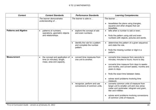 K TO 12 MATHEMATICS
*K to 12 Curriculum Guide – version as of January 31, 2012 33
Content Content Standards Performance Standards Learning Competencies
The learner demonstrates
understanding of…
The learner is able to… The learner …
 tessellates the plane using triangles,
squares and other shapes that can
tessellate.
Patterns and Algebra  patterns of numbers,
operations, geometric objects
and relationships.
 explore the concept of odd
and even numbers.
 tells when a number is odd or even.
 finds the pattern using odd and even
numbers with objects, pictures and words.
 identify the rule for a pattern
and complete the number
pattern.
 determines the pattern of a given sequence
and state the rule.
 finds the missing number or digit in a
pattern.
Measurement  the concept and application of
time (in minutes), length,
mass, area and capacity.
 convert time measures from
one unit to another.
 converts time measure from seconds to
minutes, minutes to hours, hours to day.
 converts time measure from days to weeks
and months, and convert weeks, months and
years to days.
 finds the exact time between dates.
 solves word problems involving time
measure.
 recognize, perform and use
conversions of common units.
 converts common units of measure from
larger unit to smaller unit and vice versa:
meter and centimeter, kilogram and gram,
liter and milliliter.
 solves word problems involving conversions
of common units of measure.
 