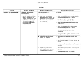 K TO 12 MATHEMATICS
*K to 12 Curriculum Guide – version as of January 31, 2012 35
GRADE 4
Content Content Standards Performance Standards Learning Competencies
Numbers and Number Sense The learner demonstrates
understanding of…
 number notation and place
value of numbers up to
100000, and of factors and
multiples of numbers up to
100, and of the greatest
common factor and least
common multiple.
The learner is able to…
 read, write, compare and
arrange numbers through 100
000 and round off numbers to
the nearest thousands and
ten thousands.
The learner…
 reads and writes numbers through hundred
thousands in symbols and in words.
 identifies numbers up to 100 000.
 gives the place value of each digit in a six-
digit number.
 reads and writes numbers up to hundred
thousands in symbols and in words.
 compares numbers up to hundred
thousands.
 arranges numbers up to hundred thousands.
 investigate the concepts of
factors and multiples.
 identifies factors of a given number up to
100.
 identifies the multiples of a given number up
to 100.
 makes conjectures about common factors of
numbers.
 find the greatest common
factor and the least common
multiple of given numbers.
 differentiates prime numbers from composite
numbers.
 finds the prime factors of a number.
 