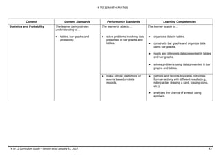 K TO 12 MATHEMATICS
*K to 12 Curriculum Guide – version as of January 31, 2012 43
Content Content Standards Performance Standards Learning Competencies
Statistics and Probability The learner demonstrates
understanding of…
 tables, bar graphs and
probability.
The learner is able to…
 solve problems involving data
presented in bar graphs and
tables.
The learner is able to…
 organizes data in tables.
 constructs bar graphs and organize data
using bar graphs.
 reads and interprets data presented in tables
and bar graphs.
 solves problems using data presented in bar
graphs and tables.
 make simple predictions of
events based on data
records.
 gathers and records favorable outcomes
from an activity with different results (e.g.,
rolling a die, drawing a card, tossing coins,
etc.).
 analyzes the chance of a result using
spinners.
 