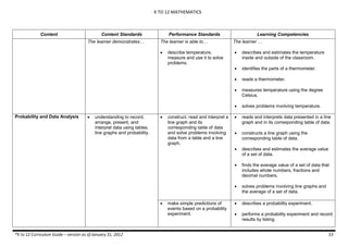 K TO 12 MATHEMATICS
*K to 12 Curriculum Guide – version as of January 31, 2012 53
Content Content Standards Performance Standards Learning Competencies
The learner demonstrates… The learner is able to…
 describe temperature,
measure and use it to solve
problems.
The learner …
 describes and estimates the temperature
inside and outside of the classroom.
 identifies the parts of a thermometer.
 reads a thermometer.
 measures temperature using the degree
Celsius.
 solves problems involving temperature.
Probability and Data Analysis  understanding to record,
arrange, present, and
interpret data using tables,
line graphs and probability.
 construct, read and interpret a
line graph and its
corresponding table of data
and solve problems involving
data from a table and a line
graph.
 reads and interprets data presented in a line
graph and in its corresponding table of data.
 constructs a line graph using the
corresponding table of data.
 describes and estimates the average value
of a set of data.
 finds the average value of a set of data that
includes whole numbers, fractions and
decimal numbers.
 solves problems involving line graphs and
the average of a set of data.
 make simple predictions of
events based on a probability
experiment.
 describes a probability experiment.
 performs a probability experiment and record
results by listing.
 