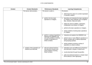 K TO 12 MATHEMATICS
*K to 12 Curriculum Guide – version as of January 31, 2012 56
Content Content Standards Performance Standards Learning Competencies
The learner demonstrates… The learner is able to… The learner…
 determines the value of a number expressed
in scientific notation.
 perform the four basic
operations on integers
 describes and interprets the basic operations
on integers using materials such as algebra
tiles, counters, chips and cards.
 states the rules for addition, subtraction,
multiplication and division of integers.
 performs the basic operations on integers.
 solves problems involving basic operations
on integers.
 perform a series of operations
following the GEMDAS rule
and solve problems involving
a series of operations on
whole numbers.
 interprets and explains the GEMDAS rule.
 performs two or more different operations on
whole numbers with or without exponents
and grouping symbols.
 solves problems involving a series of
operations on whole numbers.
 mastery of the operations of
fractions and decimals.
 add and subtract fractions
and decimal numbers and
solve problems involving
these numbers.
 estimates sums and differences of fractions
and decimals in simple or mixed forms.
 rounds decimals through thousandths.
 adds and subtracts fractions in simple mixed
forms without or with regrouping.
 