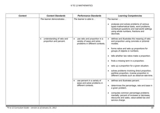 K TO 12 MATHEMATICS
*K to 12 Curriculum Guide – version as of January 31, 2012 59
Content Content Standards Performance Standards Learning Competencies
The learner demonstrates… The learner is able to… The learner …
 analyzes and solves problems of various
types-mathematical tasks, word problems,
contextual questions and real-world settings
using whole numbers, fractions and
decimals.
 understanding of ratio and
proportion and percent.
 use ratio and proportion in a
variety of ways and solve
problems in different contexts.
 defines and illustrates the meaning of ratio
and proportion using concrete or pictorial
models.
 forms ratios and sets up proportions for
groups of objects or numbers.
 tells whether two ratios make a proportion.
 finds a missing term in a proportion.
 sets up a proportion for a given situation.
 solves problems involving direct proportion,
partitive proportion, inverse proportion in
different contexts such as distance-rate-time.
 use percent in a variety of
ways and solve problems in
different contexts.
 defines and illustrates percent.
 determines the percentage, rate and base in
a given problem.
 computes common percentage problems
mentally: percent of increase or decrease,
discounts and sales, value-added tax and
service charge.
 
