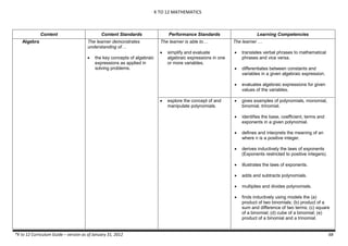 K TO 12 MATHEMATICS
*K to 12 Curriculum Guide – version as of January 31, 2012 68
Content Content Standards Performance Standards Learning Competencies
Algebra The learner demonstrates
understanding of…
 the key concepts of algebraic
expressions as applied in
solving problems.
The learner is able to…
 simplify and evaluate
algebraic expressions in one
or more variables.
The learner …
 translates verbal phrases to mathematical
phrases and vice versa.
 differentiates between constants and
variables in a given algebraic expression.
 evaluates algebraic expressions for given
values of the variables.
 explore the concept of and
manipulate polynomials.
 gives examples of polynomials, monomial,
binomial, trinomial.
 identifies the base, coefficient, terms and
exponents in a given polynomial.
 defines and interprets the meaning of an
where n is a positive integer.
 derives inductively the laws of exponents
(Exponents restricted to positive integers).
 illustrates the laws of exponents.
 adds and subtracts polynomials.
 multiplies and divides polynomials.
 finds inductively using models the (a)
product of two binomials; (b) product of a
sum and difference of two terms; (c) square
of a binomial; (d) cube of a binomial; (e)
product of a binomial and a trinomial.
 