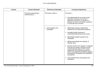 K TO 12 MATHEMATICS
*K to 12 Curriculum Guide – version as of January 31, 2012 69
Content Content Standards Performance Standards Learning Competencies
The learner demonstrates
understanding of…
The learner is able to… The learner …
 finds algebraically the (a) product of two
binomials; (b) product of a sum and
difference of two terms; (c) square of a
binomial; (d) cube of a binomial; (e) product
of a binomial and a trinomial.
 solve equations and
inequalities.
 differentiates between mathematical
expressions and mathematical equations.
 translates English sentences to
mathematical sentences and vice versa.
 differentiates between equations and
inequalities.
 defines and illustrates the meaning of
absolute value.
 finds the solution of an equation or inequality
involving one variable, including one that
involves absolute value (a) from a given
replacement; (b) intuitively by guess and
check; (c) by algebraic procedures (applying
the properties of equalities and inequalities);
(d) graphing.
 solves problems that use equations and
inequalities.
 