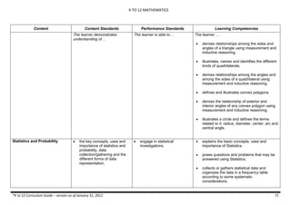 K TO 12 MATHEMATICS
*K to 12 Curriculum Guide – version as of January 31, 2012 71
Content Content Standards Performance Standards Learning Competencies
The learner demonstrates
understanding of…
The learner is able to… The learner …
 derives relationships among the sides and
angles of a triangle using measurement and
inductive reasoning.
 illustrates, names and identifies the different
kinds of quadrilaterals.
 derives relationships among the angles and
among the sides of a quadrilateral using
measurement and inductive reasoning.
 defines and illustrates convex polygons.
 derives the relationship of exterior and
interior angles of any convex polygon using
measurement and inductive reasoning.
 illustrates a circle and defines the terms
related to it: radius, diameter, center, arc and
central angle.
Statistics and Probability  the key concepts, uses and
importance of statistics and
probability, data
collection/gathering and the
different forms of data
representation.
 engage in statistical
investigations.
 explains the basic concepts, uses and
importance of Statistics.
 poses questions and problems that may be
answered using Statistics.
 collects or gathers statistical data and
organizes the data in a frequency table
according to some systematic
considerations.
 