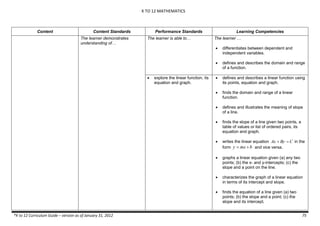 K TO 12 MATHEMATICS
*K to 12 Curriculum Guide – version as of January 31, 2012 75
Content Content Standards Performance Standards Learning Competencies
The learner demonstrates
understanding of…
The learner is able to… The learner …
 differentiates between dependent and
independent variables.
 defines and describes the domain and range
of a function.
 explore the linear function, its
equation and graph.
 defines and describes a linear function using
its points, equation and graph.
 finds the domain and range of a linear
function.
 defines and illustrates the meaning of slope
of a line.
 finds the slope of a line given two points, a
table of values or list of ordered pairs, its
equation and graph.
 writes the linear equation

Ax  By  C in the
form

y  mx b and vice versa.
 graphs a linear equation given (a) any two
points; (b) the x- and y-intercepts; (c) the
slope and a point on the line.
 characterizes the graph of a linear equation
in terms of its intercept and slope.
 finds the equation of a line given (a) two
points; (b) the slope and a point; (c) the
slope and its intercept.
 