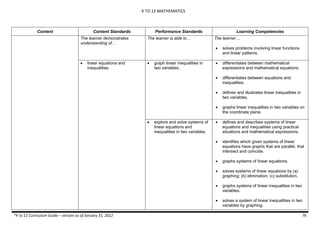 K TO 12 MATHEMATICS
*K to 12 Curriculum Guide – version as of January 31, 2012 76
Content Content Standards Performance Standards Learning Competencies
The learner demonstrates
understanding of…
The learner is able to… The learner…
 solves problems involving linear functions
and linear patterns.
 linear equations and
inequalities.
 graph linear inequalities in
two variables.
 differentiates between mathematical
expressions and mathematical equations.
 differentiates between equations and
inequalities.
 defines and illustrates linear inequalities in
two variables.
 graphs linear inequalities in two variables on
the coordinate plane.
 explore and solve systems of
linear equations and
inequalities in two variables.
 defines and describes systems of linear
equations and inequalities using practical
situations and mathematical expressions.
 identifies which given systems of linear
equations have graphs that are parallel, that
intersect and coincide.
 graphs systems of linear equations.
 solves systems of linear equations by (a)
graphing; (b) elimination; (c) substitution.
 graphs systems of linear inequalities in two
variables.
 solves a system of linear inequalities in two
variables by graphing.
 
