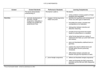 K TO 12 MATHEMATICS
*K to 12 Curriculum Guide – version as of January 31, 2012 77
Content Content Standards Performance Standards Learning Competencies
The learner demonstrates
understanding of…
The learner is able to… The learner …
 solves problems involving systems of linear
equations and inequalities.
Geometry  axiomatic development of
geometry, triangle
congruence, inequalities in
triangles and parallel and
perpendicular lines.
 engage in formal arguments,
reason and proof.
 identifies the hypothesis and conclusions of
if-then and other types of statements.
 formulates the inverse, converse and
contrapositive of an implication.
 distinguishes between inductive and
deductive reasoning.
 provides formal arguments that explain
results of a phenomenon or a situation.
 writes formal arguments as a series of
statements that make up a proof (both direct
and indirect).
 gives and illustratesthe undefined terms in
geometry.
 explains the need for defined terms and
formally define all terms previously
introduced.
 differentiates between postulate and
theorem and give the importance of each.
 prove triangle congruence.  defines and illustrates triangle congruence.
 states and illustrates the SAS congruence
postulate and the ASA and SSS congruence
theorems.
 