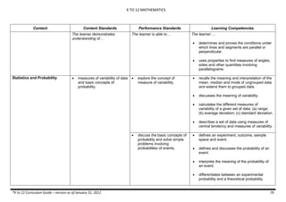 K TO 12 MATHEMATICS
*K to 12 Curriculum Guide – version as of January 31, 2012 79
Content Content Standards Performance Standards Learning Competencies
The learner demonstrates
understanding of…
The learner is able to… The learner …
 determines and proves the conditions under
which lines and segments are parallel or
perpendicular.
 uses properties to find measures of angles,
sides and other quantities involving
parallelograms.
Statistics and Probability  measures of variability of data
and basic concepts of
probability.
 explore the concept of
measure of variability.
 recalls the meaning and interpretation of the
mean, median and mode of ungrouped data
and extend them to grouped data.
 discusses the meaning of variability.
 calculates the different measures of
variability of a given set of data: (a) range;
(b) average deviation; (c) standard deviation.
 describes a set of data using measures of
central tendency and measures of variability.
 discuss the basic concepts of
probability and solve simple
problems involving
probabilities of events.
 defines an experiment, outcome, sample
space and event.
 defines and discusses the probability of an
event.
 interprets the meaning of the probability of
an event.
 differentiates between an experimental
probability and a theoretical probability.
 
