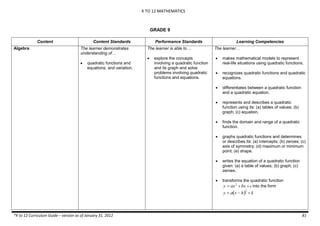 K TO 12 MATHEMATICS
*K to 12 Curriculum Guide – version as of January 31, 2012 81
GRADE 9
Content Content Standards Performance Standards Learning Competencies
Algebra The learner demonstrates
understanding of…
 quadratic functions and
equations, and variation.
The learner is able to…
 explore the concepts
involving a quadratic function
and its graph and solve
problems involving quadratic
functions and equations.
The learner…
 makes mathematical models to represent
real-life situations using quadratic functions.
 recognizes quadratic functions and quadratic
equations.
 differentiates between a quadratic function
and a quadratic equation.
 represents and describes a quadratic
function using its: (a) tables of values; (b)
graph; (c) equation.
 finds the domain and range of a quadratic
function.
 graphs quadratic functions and determines
or describes its: (a) intercepts; (b) zeroes; (c)
axis of symmetry; (d) maximum or minimum
point; (e) shape.
 writes the equation of a quadratic function
given: (a) a table of values; (b) graph; (c)
zeroes.
 transforms the quadratic function

y  ax2
bx cinto the form

y  a x  h 
2
 k.
 