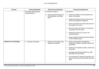 K TO 12 MATHEMATICS
*K to 12 Curriculum Guide – version as of January 31, 2012 90
Content Content Standards Performance Standards Learning Competencies
The learner demonstrates
understanding of…
The learner is able to…
 explore geometric figures on
the rectangular coordinate
plane.
The learner …
 derives the distance formula between two
points on the plane.
 applies the distance formula to derive and
prove some geometric properties.
 derives and states the center-radius form of
the equation of a circle.
 finds the center and radius of a circle given
its equation and vice versa.
 sketches the graph of a circle on the
coordinate plane.
 solves problems involving geometric figures
in the coordinate plane.
Statistics and Probability  measures of Position.  describe a set of data using
measures of position.
 defines and describes the following
measures of position: quartiles, deciles and
percentiles.
 explains and interprets quartiles, deciles and
percentiles.
 calculates specified percentiles (e.g. 90th
percentile) of a set of data.
 uses measures of position to describe a set
of data and infer some information about the
data.
 