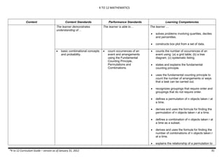 K TO 12 MATHEMATICS
*K to 12 Curriculum Guide – version as of January 31, 2012 91
Content Content Standards Performance Standards Learning Competencies
The learner demonstrates
understanding of…
The learner is able to… The learner …
 solves problems involving quartiles, deciles
and percentiles.
 constructs box plot from a set of data.
 basic combinational concepts
and probability.
 count occurrences of an
event and arrangements
using the Fundamental
Counting Principle,
Permutations and
Combinations.
 counts the number of occurrences of an
event using: (a) a grid table; (b) a tree
diagram; (c) systematic listing.
 states and explains the fundamental
counting principle.
 uses the fundamental counting principle to
count the number of arrangements or ways
that a task can be carried out.
 recognizes groupings that require order and
groupings that do not require order.
 defines a permutation of n objects taken r at
a time.
 derives and uses the formula for finding the
permutation of n objects taken r at a time.
 defines a combination of n objects taken r at
a time as a subset.
 derives and uses the formula for finding the
number of combinations of n objects taken r
at a time.
 explains the relationship of a permutation to
 
