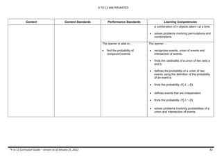 K TO 12 MATHEMATICS
*K to 12 Curriculum Guide – version as of January 31, 2012 92
Content Content Standards Performance Standards Learning Competencies
a combination of n objects taken r at a time.
 solves problems involving permutations and
combinations.
The learner is able to…
 find the probability of
compound events.
The learner …
 recognizes events, union of events and
intersection of events.
 finds the cardinality of a union of two sets a
and b.
 defines the probability of a union of two
events using the definition of the probability
of an event e.
 finds the probability

P A  B .
 defines events that are independent.
 finds the probability

P A  B .
 solves problems involving probabilities of a
union and intersection of events.
 
