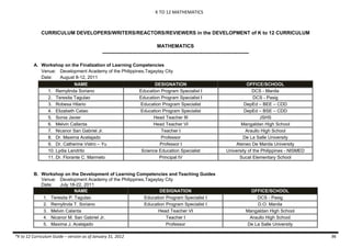 K TO 12 MATHEMATICS
*K to 12 Curriculum Guide – version as of January 31, 2012 96
CURRICULUM DEVELOPERS/WRITERS/REACTORS/REVIEWERS in the DEVELOPMENT of K to 12 CURRICULUM
MATHEMATICS
----------------------------------------------------------------------------------------
A. Workshop on the Finalization of Learning Competencies
Venue: Development Academy of the Philippines,Tagaytay City
Date: August 8-12, 2011
NAME DESIGNATION OFFICE/SCHOOL
1. Remylinda Soriano Education Program Specialist I DCS - Manila
2. Teresita Tagulao Education Program Specialist I DCS - Pasig
3. Robesa Hilario Education Program Specialist DepEd – BEE – CDD
4. Elizabeth Catao Education Program Specialist DepEd – BSE – CDD
5. Sonia Javier Head Teacher III JSHS
6. Melvin Callanta Head Teacher VI Mangaldan High School
7. Nicanor San Gabriel Jr. Teacher I Araullo High School
8. Dr. Maxima Acelajado Professor De La Salle University
9. Dr. Catherine Vistro – Yu Professor I Ateneo De Manila University
10. Lydia Landrito Science Education Specialist University of the Philippines - NISMED
11. Dr. Florante C. Marmeto Principal IV Sucat Elementary School
B. Workshop on the Development of Learning Competencies and Teaching Guides
Venue: Development Academy of the Philippines,Tagaytay City
Date: July 18-22, 2011
NAME DESIGNATION OFFICE/SCHOOL
1. Teresita P. Tagulao Education Program Specialist I DCS - Pasig
2. Remylinda T. Soriano Education Program Specialist I D.O. Manila
3. Melvin Calanta Head Teacher VI Mangaldan High School
4. Nicanor M. San Gabriel Jr. Teacher I Araullo High School
5. Maxima J. Acelajado Professor De La Salle University
 
