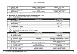 K TO 12 MATHEMATICS
*K to 12 Curriculum Guide – version as of January 31, 2012 97
6. Elizabeth Catao Education Program Specialist DepEd – BSE – CDD
7. Sonia E. Javier Head Teacher III JSHS
8. Catherine P. Vistro - Yu Professor I Ateneo De Manila University
9. Robesa Hilario Education Program Specialist DepEd – BEE – CDD
10. Thomas Manuel L. Quiton BEE
C. Workshop on the Development of Learning Competencies Grades K to 3
Venue: Development Academy of the Philippines,Tagaytay City
Date: July 11-15, 2011
NAME DESIGNATION OFFICE/SCHOOL
1. Teresita P. Tagulao D.O. Pasig City
2. Remylinda T. Soriano D.O. Manila
3. Robesa Hilario BEE - CDD
4. Abelardo B. Medes BEE – CDD
5. Thomas Manuel L. Quiton BEE
D. Experts’ Review of the Curriculum Standards
Venue: Bulwagan ng Karunungan, DepEd Complex, Pasig City
Date: July 15, 2011
NAME DESIGNATION OFFICE/SCHOOL
1. Dr. Evangeline P. Bautista Associate Professor Ateneo de Manila University
2. Mr. Melvin M. Callanta DepEd BSE
3. Ms. Elizabeth G. Catao DepEd BSE
4. Sr. Iluminada C. Coronel President Mathematics Teachers Assoc. of the Phils.
5. Dr. Rosemarievic V. Diaz Philippine Normal University
6. Ms. Janet D. Dionio Manuel Roxas High School
7. Dr. Ruth G. de Lara Retired Education Supervisor DCS Manila
8. Mr. Emmanuel V. Dionisio Head Teacher III A.F.G. Bernardino Memorial Trade School
9. Dr. Juanita A. Ferido Education Supervisor II DepEd NCR
10. Dr. Flordeliza F. Francisco Assistant Professor Ateneo de Manila University
11. Dr. Ian June L. Garces Associate Professor Ateneo de Manila University
 