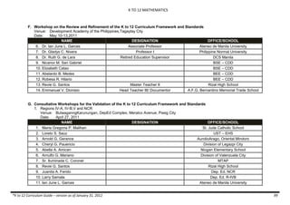 K TO 12 MATHEMATICS
*K to 12 Curriculum Guide – version as of January 31, 2012 99
F. Workshop on the Review and Refinement of the K to 12 Curriculum Framework and Standards
Venue: Development Academy of the Philippines,Tagaytay City
Date: May 10-13,2011
NAME DESIGNATION OFFICE/SCHOOL
6. Dr. Ian June L. Garces Associate Professor Ateneo de Manila University
7. Dr. Gladys C. Nivera Professor I Philippine Normal University
8. Dr. Ruth G. de Lara Retired Education Supervisor DCS Manila
9. Nicanor M. San Gabriel BSE – CDD
10. Elizabeth Catao BSE – CDD
11. Abelardo B. Medes BEE – CDD
12. Robesa R. Hilario BEE – CDD
13. Revie G. Santos Master Teacher II Rizal High School
14. Emmanuel V. Dionisio Head Teacher III/ Documentor A.F.G. Bernardino Memorial Trade School
G. Consultative Workshops for the Validation of the K to 12 Curriculum Framework and Standards
1. Regions IV-A, IV-B,V and NCR
Venue: BulwaganngKarunungan, DepEd Complex, Meralco Avenue, Pasig City
Date: April 27, 2011
NAME DESIGNATION OFFICE/SCHOOL
1. Maria Gregoria P. Malihan St. Jude Catholic School
2. Loreto S. Sauz UST – EHS
3. Arnold G. Gerance AurolioArago, Oriental Mindoro
4. Cheryl G. Pauericio Division of Legazpi City
5. Abella A. Amican Niogan Elementary School
6. Arnulfo G. Mariano Division of Valenzuela City
7. Sr. Iluminada C. Coronel MTAP
8. Revie G. Santos Rizal High School
9. Juanita A. Ferido Dep. Ed. NCR
10. Larry Samala Dep. Ed. R-IVB
11. Ian June L. Garces Ateneo de Manila University
 
