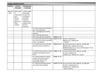 CONTENT CONTENT
STANDARD
PERFORMANC
E STANDARD

Measure
-ment
demonstrat
es
understandi
ng of
volume
of solid
figuresand
meter
reading.
isable to apply
knowledge
of volume of
solidfigures
and meter
readingin
mathematical
problemsand
real-life
situations.
70. determinesthe relationshipof
the volume between
70.1 a rectangularprismanda
pyramid;
70.2 a cylinderanda cone;
70.3 anda cylinderandsphere. M6ME-IVa-95
71. derivesthe formulaforfinding
the volume of cylinders,pyramids,
cones, and spheres.
M6ME-IVa-96 DLP Gr. 6 Module 58
BEAM LG Gr. 6 Module 18
Volume
72. findsthe volume of cylinders,
pyramids,cones,andspheres.
M6ME-IVb-97 LessonGuide inElem. Math Gr. 6 p.394, 398
BEAM LG Gr. 6 Module 18 Volume
MISOSA Module Gr.6 Volume of Rectangular Prism,
PyramidandCylinder
73. solvesroutine andnon-routine
problemsinvolvingvolumesof
solids.
M6ME-IVc-98  LessonGuide inElem.Math Gr. 6 p.402
 DLP Gr. 6 Module 59
 BEAM LG Gr. 6 Module 19 Volume
74. createsproblemsinvolving
surface area and volume of
solid/space figures,with
reasonable answers.
M6ME-IVc-99
75. readsand interpretselectric
and watermeterreadings.
M6ME-IVd-100  LessonGuide inElem.Math Gr. 6 p.406, 409
 DLP Gr. 6 Module 60, 61
 BEAM LG Gr. 6 Module 20
Meter Reading
Grade 6- FOURTH QUARTER
 