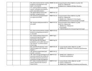 76. solvesroutine andnon-routine
problemsinvolvingelectricand
water consumption.
M6ME-IVd-101  LessonGuide inElem.Math Gr. 6 p.412, 415
 DLP Gr. 6 Module 62
 BEAM LG Gr. 6 Module 20 Meter Reading
77. createsproblemsinvolving
electric andwaterconsumption,
with reasonable answers.
M6ME-IVd-102
78. collectsdataon one or two
variables usinganysource.
M6SP-IVe-1.6
79. constructsa pie graphbased
on a givensetof data.
M6SP-IVe-2.6  LessonGuide inElem.Math Gr. 6 p.426
 DLP Gr. 6 Module 65
 BEAM LG Gr. 6 Module 21 Circle Graphs
 MISOSA Module Gr.6 ConstructingCircle Graph
80. interpretsdatapresentedina
pie graph.
M6SP-IVf-3.6  LessonGuide inElem.Math Gr. 6 p.422
 DLP Gr. 6 Module 64
BEAMLG Gr. 6 Module 21
Circle Graphs
 MISOSA Module Gr.6 InterpretingCircle Graph
81. solvesroutine andnon-routine
problemsusingdatapresentedin
a pie graph.
M6SP-IVf-4.6
82. createsproblemsthatcan be
answeredusinginformation
presented inapie graph.
M6SP-IVg-6
83. describesthe meaningof
probability suchas50% chance of
rain andone ina millionchance
of winning.
M6SP-IVg-19
84. quantifiesthe phrases"most
likelytohappenand"unlikelyto
happen."
M6SP-IVh-20  LessonGuide inElem.Math Gr. 6 p.349
 BEAM LG Gr. 6 Module 17 PredictionandOutcome
85. performsexperimentsand
records outcomes.
M6SP-IVh-21
86. makeslistingsanddiagramsof
outcomesandtellsthe numberof
favorable outcomesandchances
usingthese listingsanddiagrams.
M6SP-IVi-22  BEAM LG Gr. 6 Module 17
PredictionandOutcome
87. makessimple predictionsof
events basedonthe resultsof
experiments.
M6SP-IVi-23  LessonGuide inElem.Math Gr. 6 p.347
 DLP Gr. 6 Module 67
 BEAM LG Gr. 6 Module 17 PredictionandOutcome
 