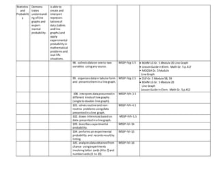 Statistics
and
Probabilit
y
Demons-
trates
understandi
ng of line
graphs and
experi-
mental
probability.
isable to
create and
interpret
represen-
tationsof
data (tables
and line
graphs) and
apply
experimental
probabilityin
mathematical
problemsand
real-life
situations.
98. collectsdataon one to two
variables usinganysource.
M5SP-IVg-1.5  BEAM LG Gr. 5 Module 20 Line Graph
 LessonGuide inElem. Math Gr. 5 p.417
 MISOSA Gr. 5 Module
Line Graph
99. organizesdatain tabularform
and presentsthemina line graph.
M5SP-IVg-2.5  DLP Gr. 5 Module 58, 59
 BEAM LG Gr. 5 Module 20
Line Graph
LessonGuide inElem. Math Gr. 5 p.412
100. interpretsdatapresentedin
different kindsof line graphs
(single todouble-line graph).
M5SP-IVh-3.5
101. solvesroutine andnon-
routine problemsusingdata
presentedinaline graph.
M5SP-IVh-4.5
102. draws inferencesbasedon
data presentedinaline graph.
M5SP-IVh-5.5
103. describesexperimental
probability.
M5SP-IVi-14
104. performsan experimental
probability and recordsresultby
listing.
M5SP-IVi-15
105. analyzesdataobtainedfrom
chance usingexperiments
involvingletter cards(A to Z) and
numbercards (0 to 20).
M5SP-IVi-16
 
