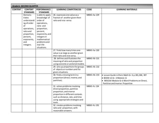 CONTENT CONTENT
STANDARD
PERFORMANCE
STANDARD
LEARNING COMPETENCIES CODE LEARNING MATERIALS
Demons-
trates
understandi
ng of order
of
operations,
ratioand
proportion,
percent,
exponents,
and
integers.
isable to apply
knowledge of
orderof
operations,
ratio and
proportion,
percent,
exponents,and
integersin
mathematical
problemsand
real-life
situations.
26. expressesone value asa
fractionof anothergiventheir
ratioand vice versa.
M6NS-IIa-129
27. findshowmanytimesone
value isas large as anothergiven
theirratioand vice versa.
M6NS-IIa-130
28. definesandillustratesthe
meaningof ratioand proportion
usingconcrete or pictorial models.
M6NS-IIb-131
29. setsup proportionsforgroups
of objectsornumbersand for
givensituations.
M6NS-IIb-132
30. findsa missingtermina
proportion(direct,inverse,and
partitive).
M6NS-IIb-133  LessonGuide inElem.MathGr. 6 p.301,304, 307
 BEAM LG Gr. 6 Module 11
 MISOSA Module Gr.6 Word ProblemsonDirect,
Partitive andInverse Proportion
31. solvesproblemsinvolving
directproportion,partitive
proportion,andinverse
proportionindifferentcontexts
such as distance,rate,andtime
using appropriate strategiesand
tools.
M6NS-IIc-134
32. createsproblemsinvolving
ratioand proportion,with
reasonable answers.
M6NS-IIc-135
Grade 6- SECOND QUARTER
 