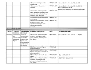 44. representsintegersonthe
numberline.
M6NS-IIh-153  LessonGuide inElem. Math Gr. 6 p.353
45. comparesand arranges
integers.
M6NS-IIh-154  LessonGuide inElem. Math Gr. 6 p.356, 358
 DLP Gr. 6 Module 68, 69
 BEAM LG Gr. 6 Module 18 ExpressionandInteger
46. describesandinterpretsthe
basic operationsonintegersusing
materials suchas algebratiles,
counters,chips, andcards.
M6NS-IIh-155
47. performsthe basicoperations
on integers.
M6NS-IIi-156
48. solvesroutine andnon-routine
problemsinvolvingbasic
operationsof integersusing
appropriate strategies
and tools.
M6NS-IIj-157
CONTENT CONTENT
STANDARD
PERFORMANCE
STANDARD
LEARNING COMPETENCIES CODE LEARNING MATERIALS
Geometry demonstrat
es
understandi
ng of solid
figures.
isable to
construct and
describe the
differentsolid
figures:cube,
prism, pyramid,
cylinder,cone,
and sphere
49. visualizesanddescribesthe
different solidfigures:cube,
prism,pyramid, cylinder,cone,
and sphere.
M6GE-IIIa-27  LessonGuide inElem. Math Gr. 6 p.360, 363
50. differentiatessolidfigures
fromplane figures.
M6GE-IIIa-28
51. illustratesthe differentsolid
figures usingvariousconcrete and
pictorial models.
M6GE-IIIb-29
52. identifiesthe facesof a solid
figure.
M6GE-IIIb-30  DLP Gr. 6 Module 54
53. visualizesanddescribesthe
different solidfigures:cube,
prism,pyramid, cylinder,cone,
and sphere.
M6GE-IIIc-31  BEAM LG Gr. 6 Module 15
Grade 6- THIRD QUARTER
 