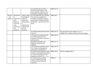 54. identifiesthe netsof the
following space figures:cube,
prism,pyramid, cylinder,cone,
and sphere usingplane figures.
M6GE-IIIc-32
Patterns
and
Algebra
demonstrat
es
understandi
ng of
sequence
informing
rules,
expressions
and
equations.
isable to apply
knowledge of
sequence,
expressions,
and equations
in
mathematical
problemsand
real-life
situations
55. formulatesthe rule infinding
the nth termusingdifferent
strategies (lookingforapattern,
guessingand checking,working
backwards) e.g.(the nth termis
3n+1)
M6AL-IIId-7
56. differentiatesexpressionfrom
equation.
M6AL-IIId-15  LessonGuide inElem.Math Gr. 6 p.1, 3
 BEAM LG Gr. 6 Module 18 ExpressionandIntegers
57. givesthe translationof real-
life verbal expressionsand
equationsintoletters orsymbols
and vice versa.
M6AL-IIIe-16
58. definesavariable inan
algebraic expressionand
equation.
M6AL-IIIe-17
59. representsquantitiesinreal-
life situationsusingalgebraic
expressions andequations.
M6AL-IIIe-18
60. solvesroutine andnon-routine
problemsinvolvingdifferenttypes
of numerical expressionsand
equations suchas 7+ 9 =___ + 6.
M6AL-IIIf-19  DLP Gr. 6 Module 70, 71
61. createsroutine andnon-
routine problemsinvolving
numerical expressionsand
equations.
M6AL-III 
 