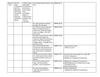 Measure
-ment
Demons-
trates
understandi
ng of rate
and speed,
and of area
and surface
area of
plane and
solid/space
figures.
isable to apply
knowledge
of speed,area,
and surface
area of plane
and
solid/space
figuresin
mathematical
problemsand
real-life
situations
62. calculatesspeed,distance,and
time.
M6ME-IIIg-17
63. solvesproblemsinvolving
average rate andspeed.
M6ME-IIIg-18
64. findsthe areaof composite
figures formedbyanytwoor
more of the following:triangle,
square,rectangle, circle,and
semi-circle.
M6ME-IIIh-89
65. solvesroutine andnon-routine
problemsinvolvingareaof
composite figuresformedby any
twoor more of the following:
triangle,square, rectangle,circle,
and semi-circle.
M6ME-IIIh-90
66. visualizesanddescribes
surface area and namesthe unit
of measure used formeasuring
the surface area of solid/space
figures.
M6ME-IIIi-91  LessonGuide inElem.
Math Gr. 6 p.371
67. derivesaformulaforfinding
the surface areaof cubes,prisms,
pyramids,cylinders,cones,and
spheres.
M6ME-IIIi-92  LessonGuide inElem.Math Gr. 6 p.369, 381
 DLP Gr. 6 Module 55
 BEAM LG Gr. 6 Module 16 Surface Area
68. findsthe surface areaof
cubes, prisms,pyramids,
cylinders,cones, andspheres.
M6ME-IIIi-93  BEAM LG Gr. 6 Module 16 Surface Area
 MISOSA Module Gr.6 Surface Areaon Cube,
RectangularPrism,
 PyramidandCylinder
69. solveswordproblems
Iinvolving measurementof
surface area.
M6ME-IIIj-94  DLP Gr. 6 Module 56
BEAMLG Gr. 6 Module 17 Surface Area
 