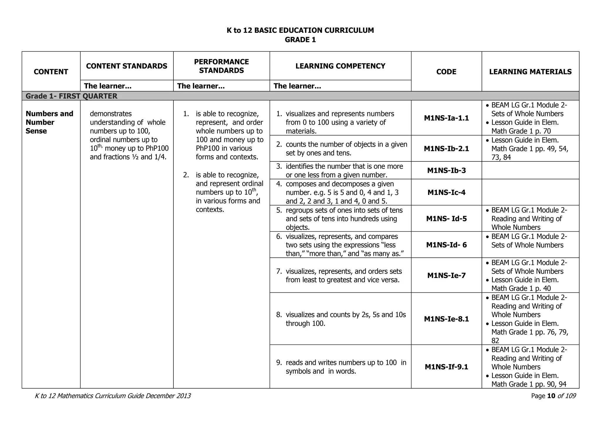 K to 12 BASIC EDUCATION CURRICULUM
K to 12 Mathematics Curriculum Guide December 2013 Page 10 of 109
GRADE 1
CONTENT
CONTENT STANDARDS
PERFORMANCE
STANDARDS
LEARNING COMPETENCY
CODE LEARNING MATERIALS
The learner... The learner... The learner...
Grade 1- FIRST QUARTER
Numbers and
Number
Sense
demonstrates
understanding of whole
numbers up to 100,
ordinal numbers up to
10th,
money up to PhP100
and fractions ½ and 1/4.
1. is able to recognize,
represent, and order
whole numbers up to
100 and money up to
PhP100 in various
forms and contexts.
2. is able to recognize,
and represent ordinal
numbers up to 10th
,
in various forms and
contexts.
1. visualizes and represents numbers
from 0 to 100 using a variety of
materials.
M1NS-Ia-1.1
 BEAM LG Gr.1 Module 2-
Sets of Whole Numbers
 Lesson Guide in Elem.
Math Grade 1 p. 70
2. counts the number of objects in a given
set by ones and tens.
M1NS-Ib-2.1
 Lesson Guide in Elem.
Math Grade 1 pp. 49, 54,
73, 84
3. identifies the number that is one more
or one less from a given number.
M1NS-Ib-3
4. composes and decomposes a given
number. e.g. 5 is 5 and 0, 4 and 1, 3
and 2, 2 and 3, 1 and 4, 0 and 5.
M1NS-Ic-4
5. regroups sets of ones into sets of tens
and sets of tens into hundreds using
objects.
M1NS- Id-5
 BEAM LG Gr.1 Module 2-
Reading and Writing of
Whole Numbers
6. visualizes, represents, and compares
two sets using the expressions “less
than,” “more than,” and “as many as.”
M1NS-Id- 6
 BEAM LG Gr.1 Module 2-
Sets of Whole Numbers
7. visualizes, represents, and orders sets
from least to greatest and vice versa.
M1NS-Ie-7
 BEAM LG Gr.1 Module 2-
Sets of Whole Numbers
 Lesson Guide in Elem.
Math Grade 1 p. 40
8. visualizes and counts by 2s, 5s and 10s
through 100.
M1NS-Ie-8.1
 BEAM LG Gr.1 Module 2-
Reading and Writing of
Whole Numbers
 Lesson Guide in Elem.
Math Grade 1 pp. 76, 79,
82
9. reads and writes numbers up to 100 in
symbols and in words.
M1NS-If-9.1
 BEAM LG Gr.1 Module 2-
Reading and Writing of
Whole Numbers
 Lesson Guide in Elem.
Math Grade 1 pp. 90, 94
 