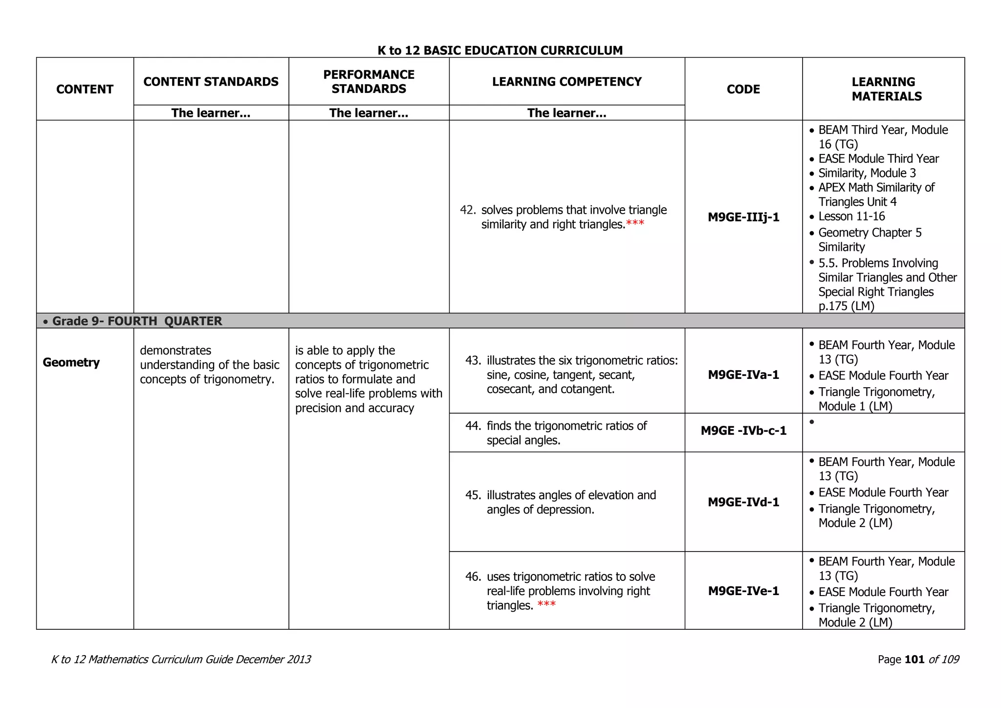 K to 12 BASIC EDUCATION CURRICULUM
K to 12 Mathematics Curriculum Guide December 2013 Page 101 of 109
CONTENT
CONTENT STANDARDS
PERFORMANCE
STANDARDS
LEARNING COMPETENCY
CODE
LEARNING
MATERIALS
The learner... The learner... The learner...
42. solves problems that involve triangle
similarity and right triangles.***
M9GE-IIIj-1
 BEAM Third Year, Module
16 (TG)
 EASE Module Third Year
 Similarity, Module 3
 APEX Math Similarity of
Triangles Unit 4
 Lesson 11-16
 Geometry Chapter 5
Similarity
 5.5. Problems Involving
Similar Triangles and Other
Special Right Triangles
p.175 (LM)
 Grade 9- FOURTH QUARTER
Geometry
demonstrates
understanding of the basic
concepts of trigonometry.
is able to apply the
concepts of trigonometric
ratios to formulate and
solve real-life problems with
precision and accuracy
43. illustrates the six trigonometric ratios:
sine, cosine, tangent, secant,
cosecant, and cotangent.
M9GE-IVa-1
 BEAM Fourth Year, Module
13 (TG)
 EASE Module Fourth Year
 Triangle Trigonometry,
Module 1 (LM)
44. finds the trigonometric ratios of
special angles.
M9GE -IVb-c-1

45. illustrates angles of elevation and
angles of depression.
M9GE-IVd-1
 BEAM Fourth Year, Module
13 (TG)
 EASE Module Fourth Year
 Triangle Trigonometry,
Module 2 (LM)
46. uses trigonometric ratios to solve
real-life problems involving right
triangles. ***
M9GE-IVe-1
 BEAM Fourth Year, Module
13 (TG)
 EASE Module Fourth Year
 Triangle Trigonometry,
Module 2 (LM)
 