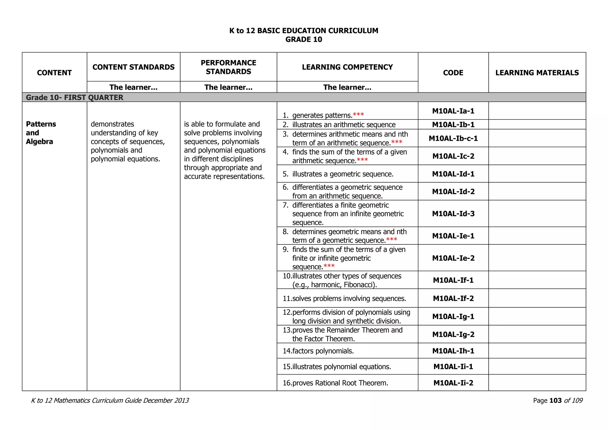 K to 12 BASIC EDUCATION CURRICULUM
K to 12 Mathematics Curriculum Guide December 2013 Page 103 of 109
GRADE 10
CONTENT
CONTENT STANDARDS
PERFORMANCE
STANDARDS
LEARNING COMPETENCY
CODE LEARNING MATERIALS
The learner... The learner... The learner...
Grade 10- FIRST QUARTER
Patterns
and
Algebra
demonstrates
understanding of key
concepts of sequences,
polynomials and
polynomial equations.
is able to formulate and
solve problems involving
sequences, polynomials
and polynomial equations
in different disciplines
through appropriate and
accurate representations.
1. generates patterns.***
M10AL-Ia-1
2. illustrates an arithmetic sequence M10AL-Ib-1
3. determines arithmetic means and nth
term of an arithmetic sequence.***
M10AL-Ib-c-1
4. finds the sum of the terms of a given
arithmetic sequence.***
M10AL-Ic-2
5. illustrates a geometric sequence. M10AL-Id-1
6. differentiates a geometric sequence
from an arithmetic sequence.
M10AL-Id-2
7. differentiates a finite geometric
sequence from an infinite geometric
sequence.
M10AL-Id-3
8. determines geometric means and nth
term of a geometric sequence.***
M10AL-Ie-1
9. finds the sum of the terms of a given
finite or infinite geometric
sequence.***
M10AL-Ie-2
10.illustrates other types of sequences
(e.g., harmonic, Fibonacci).
M10AL-If-1
11.solves problems involving sequences. M10AL-If-2
12.performs division of polynomials using
long division and synthetic division.
M10AL-Ig-1
13.proves the Remainder Theorem and
the Factor Theorem.
M10AL-Ig-2
14.factors polynomials. M10AL-Ih-1
15.illustrates polynomial equations. M10AL-Ii-1
16.proves Rational Root Theorem. M10AL-Ii-2
 
