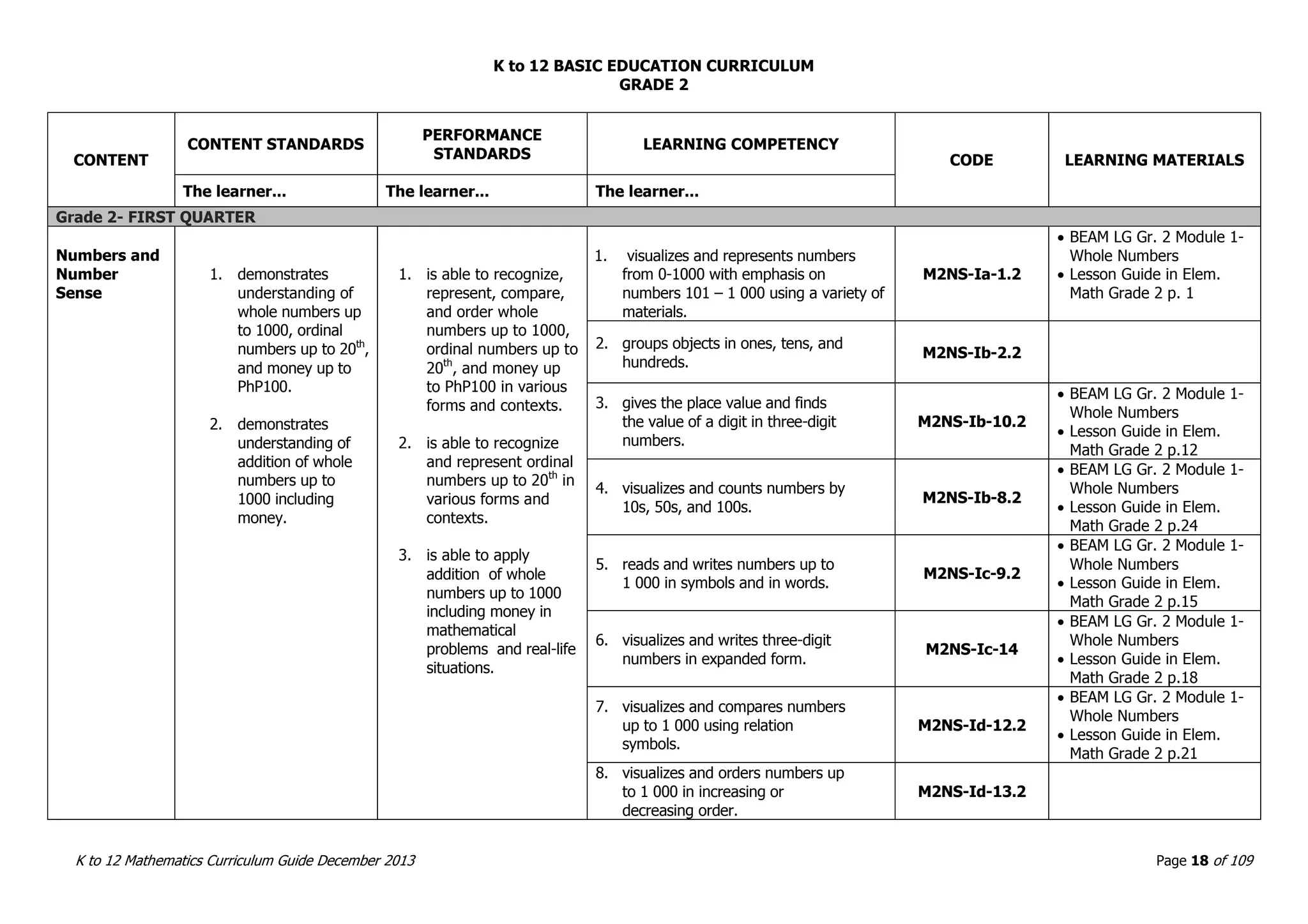K to 12 BASIC EDUCATION CURRICULUM
K to 12 Mathematics Curriculum Guide December 2013 Page 18 of 109
GRADE 2
CONTENT
CONTENT STANDARDS
PERFORMANCE
STANDARDS
LEARNING COMPETENCY
CODE LEARNING MATERIALS
The learner... The learner... The learner...
Grade 2- FIRST QUARTER
Numbers and
Number
Sense
1. demonstrates
understanding of
whole numbers up
to 1000, ordinal
numbers up to 20th
,
and money up to
PhP100.
2. demonstrates
understanding of
addition of whole
numbers up to
1000 including
money.
1. is able to recognize,
represent, compare,
and order whole
numbers up to 1000,
ordinal numbers up to
20th
, and money up
to PhP100 in various
forms and contexts.
2. is able to recognize
and represent ordinal
numbers up to 20th
in
various forms and
contexts.
3. is able to apply
addition of whole
numbers up to 1000
including money in
mathematical
problems and real-life
situations.
1. visualizes and represents numbers
from 0-1000 with emphasis on
numbers 101 – 1 000 using a variety of
materials.
M2NS-Ia-1.2
 BEAM LG Gr. 2 Module 1-
Whole Numbers
 Lesson Guide in Elem.
Math Grade 2 p. 1
2. groups objects in ones, tens, and
hundreds.
M2NS-Ib-2.2
3. gives the place value and finds
the value of a digit in three-digit
numbers.
M2NS-Ib-10.2
 BEAM LG Gr. 2 Module 1-
Whole Numbers
 Lesson Guide in Elem.
Math Grade 2 p.12
4. visualizes and counts numbers by
10s, 50s, and 100s.
M2NS-Ib-8.2
 BEAM LG Gr. 2 Module 1-
Whole Numbers
 Lesson Guide in Elem.
Math Grade 2 p.24
5. reads and writes numbers up to
1 000 in symbols and in words.
M2NS-Ic-9.2
 BEAM LG Gr. 2 Module 1-
Whole Numbers
 Lesson Guide in Elem.
Math Grade 2 p.15
6. visualizes and writes three-digit
numbers in expanded form.
M2NS-Ic-14
 BEAM LG Gr. 2 Module 1-
Whole Numbers
 Lesson Guide in Elem.
Math Grade 2 p.18
7. visualizes and compares numbers
up to 1 000 using relation
symbols.
M2NS-Id-12.2
 BEAM LG Gr. 2 Module 1-
Whole Numbers
 Lesson Guide in Elem.
Math Grade 2 p.21
8. visualizes and orders numbers up
to 1 000 in increasing or
decreasing order.
M2NS-Id-13.2
 