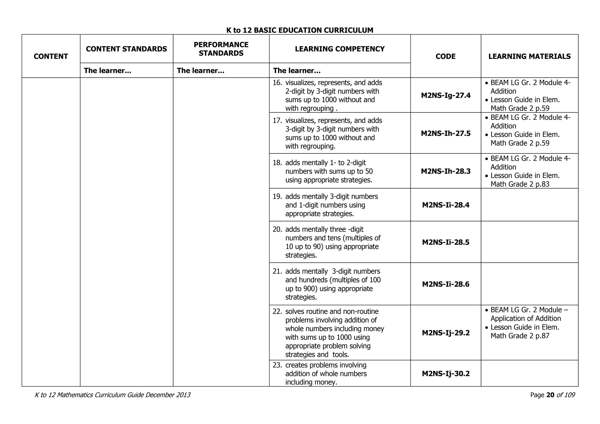 K to 12 BASIC EDUCATION CURRICULUM
K to 12 Mathematics Curriculum Guide December 2013 Page 20 of 109
CONTENT
CONTENT STANDARDS
PERFORMANCE
STANDARDS
LEARNING COMPETENCY
CODE LEARNING MATERIALS
The learner... The learner... The learner...
16. visualizes, represents, and adds
2-digit by 3-digit numbers with
sums up to 1000 without and
with regrouping .
M2NS-Ig-27.4
 BEAM LG Gr. 2 Module 4-
Addition
 Lesson Guide in Elem.
Math Grade 2 p.59
17. visualizes, represents, and adds
3-digit by 3-digit numbers with
sums up to 1000 without and
with regrouping.
M2NS-Ih-27.5
 BEAM LG Gr. 2 Module 4-
Addition
 Lesson Guide in Elem.
Math Grade 2 p.59
18. adds mentally 1- to 2-digit
numbers with sums up to 50
using appropriate strategies.
M2NS-Ih-28.3
 BEAM LG Gr. 2 Module 4-
Addition
 Lesson Guide in Elem.
Math Grade 2 p.83
19. adds mentally 3-digit numbers
and 1-digit numbers using
appropriate strategies.
M2NS-Ii-28.4
20. adds mentally three -digit
numbers and tens (multiples of
10 up to 90) using appropriate
strategies.
M2NS-Ii-28.5
21. adds mentally 3-digit numbers
and hundreds (multiples of 100
up to 900) using appropriate
strategies.
M2NS-Ii-28.6
22. solves routine and non-routine
problems involving addition of
whole numbers including money
with sums up to 1000 using
appropriate problem solving
strategies and tools.
M2NS-Ij-29.2
 BEAM LG Gr. 2 Module –
Application of Addition
 Lesson Guide in Elem.
Math Grade 2 p.87
23. creates problems involving
addition of whole numbers
including money.
M2NS-Ij-30.2
 