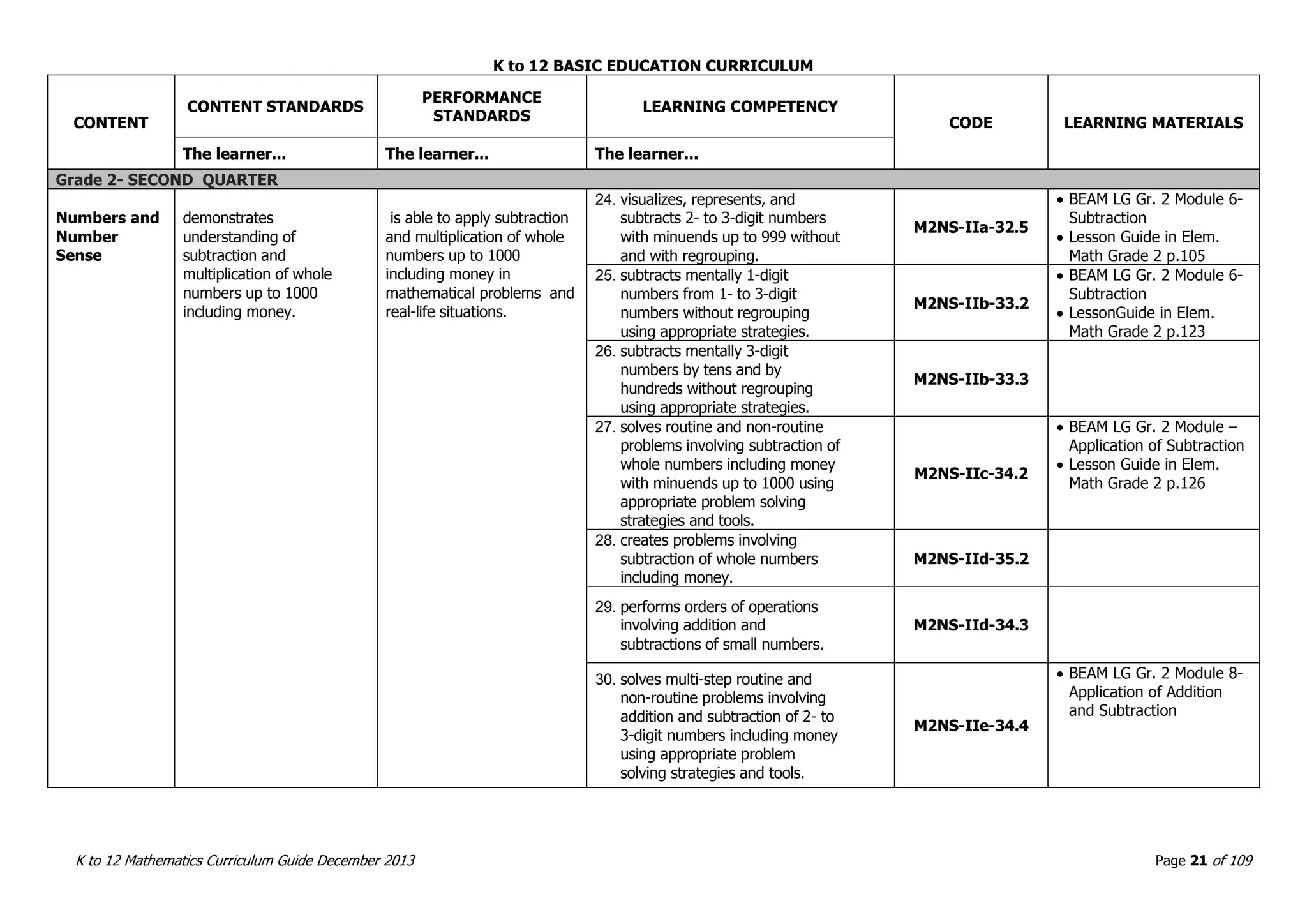 K to 12 BASIC EDUCATION CURRICULUM
K to 12 Mathematics Curriculum Guide December 2013 Page 21 of 109
CONTENT
CONTENT STANDARDS
PERFORMANCE
STANDARDS
LEARNING COMPETENCY
CODE LEARNING MATERIALS
The learner... The learner... The learner...
Grade 2- SECOND QUARTER
Numbers and
Number
Sense
demonstrates
understanding of
subtraction and
multiplication of whole
numbers up to 1000
including money.
is able to apply subtraction
and multiplication of whole
numbers up to 1000
including money in
mathematical problems and
real-life situations.
24. visualizes, represents, and
subtracts 2- to 3-digit numbers
with minuends up to 999 without
and with regrouping.
M2NS-IIa-32.5
 BEAM LG Gr. 2 Module 6-
Subtraction
 Lesson Guide in Elem.
Math Grade 2 p.105
25. subtracts mentally 1-digit
numbers from 1- to 3-digit
numbers without regrouping
using appropriate strategies.
M2NS-IIb-33.2
 BEAM LG Gr. 2 Module 6-
Subtraction
 LessonGuide in Elem.
Math Grade 2 p.123
26. subtracts mentally 3-digit
numbers by tens and by
hundreds without regrouping
using appropriate strategies.
M2NS-IIb-33.3
27. solves routine and non-routine
problems involving subtraction of
whole numbers including money
with minuends up to 1000 using
appropriate problem solving
strategies and tools.
M2NS-IIc-34.2
 BEAM LG Gr. 2 Module –
Application of Subtraction
 Lesson Guide in Elem.
Math Grade 2 p.126
28. creates problems involving
subtraction of whole numbers
including money.
M2NS-IId-35.2
29. performs orders of operations
involving addition and
subtractions of small numbers.
M2NS-IId-34.3
30. solves multi-step routine and
non-routine problems involving
addition and subtraction of 2- to
3-digit numbers including money
using appropriate problem
solving strategies and tools.
M2NS-IIe-34.4
 BEAM LG Gr. 2 Module 8-
Application of Addition
and Subtraction
 