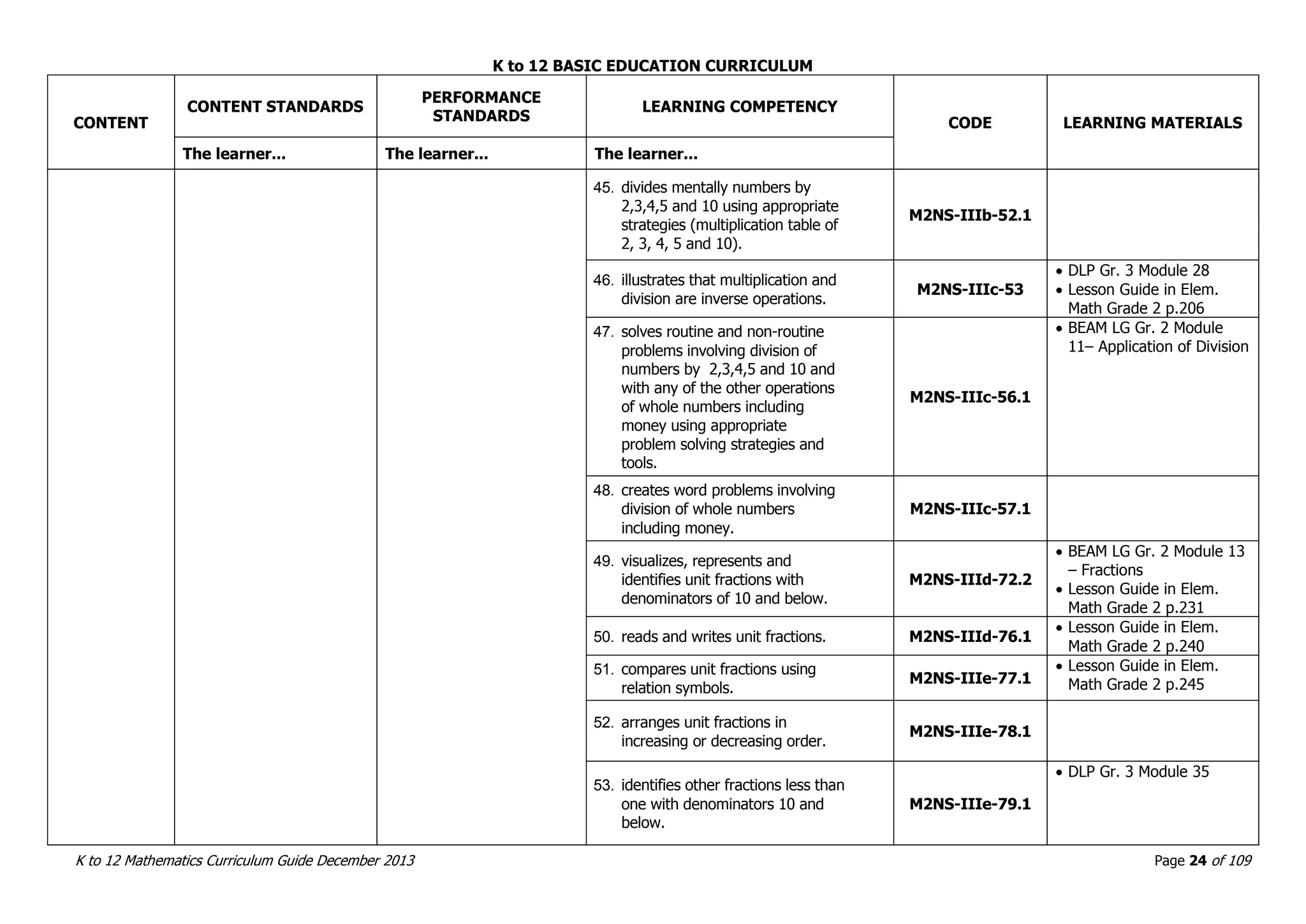 K to 12 BASIC EDUCATION CURRICULUM
K to 12 Mathematics Curriculum Guide December 2013 Page 24 of 109
CONTENT
CONTENT STANDARDS
PERFORMANCE
STANDARDS
LEARNING COMPETENCY
CODE LEARNING MATERIALS
The learner... The learner... The learner...
45. divides mentally numbers by
2,3,4,5 and 10 using appropriate
strategies (multiplication table of
2, 3, 4, 5 and 10).
M2NS-IIIb-52.1
46. illustrates that multiplication and
division are inverse operations.
M2NS-IIIc-53
 DLP Gr. 3 Module 28
 Lesson Guide in Elem.
Math Grade 2 p.206
47. solves routine and non-routine
problems involving division of
numbers by 2,3,4,5 and 10 and
with any of the other operations
of whole numbers including
money using appropriate
problem solving strategies and
tools.
M2NS-IIIc-56.1
 BEAM LG Gr. 2 Module
11– Application of Division
48. creates word problems involving
division of whole numbers
including money.
M2NS-IIIc-57.1
49. visualizes, represents and
identifies unit fractions with
denominators of 10 and below.
M2NS-IIId-72.2
 BEAM LG Gr. 2 Module 13
– Fractions
 Lesson Guide in Elem.
Math Grade 2 p.231
50. reads and writes unit fractions. M2NS-IIId-76.1
 Lesson Guide in Elem.
Math Grade 2 p.240
51. compares unit fractions using
relation symbols.
M2NS-IIIe-77.1
 Lesson Guide in Elem.
Math Grade 2 p.245
52. arranges unit fractions in
increasing or decreasing order.
M2NS-IIIe-78.1
53. identifies other fractions less than
one with denominators 10 and
below.
M2NS-IIIe-79.1
 DLP Gr. 3 Module 35
 