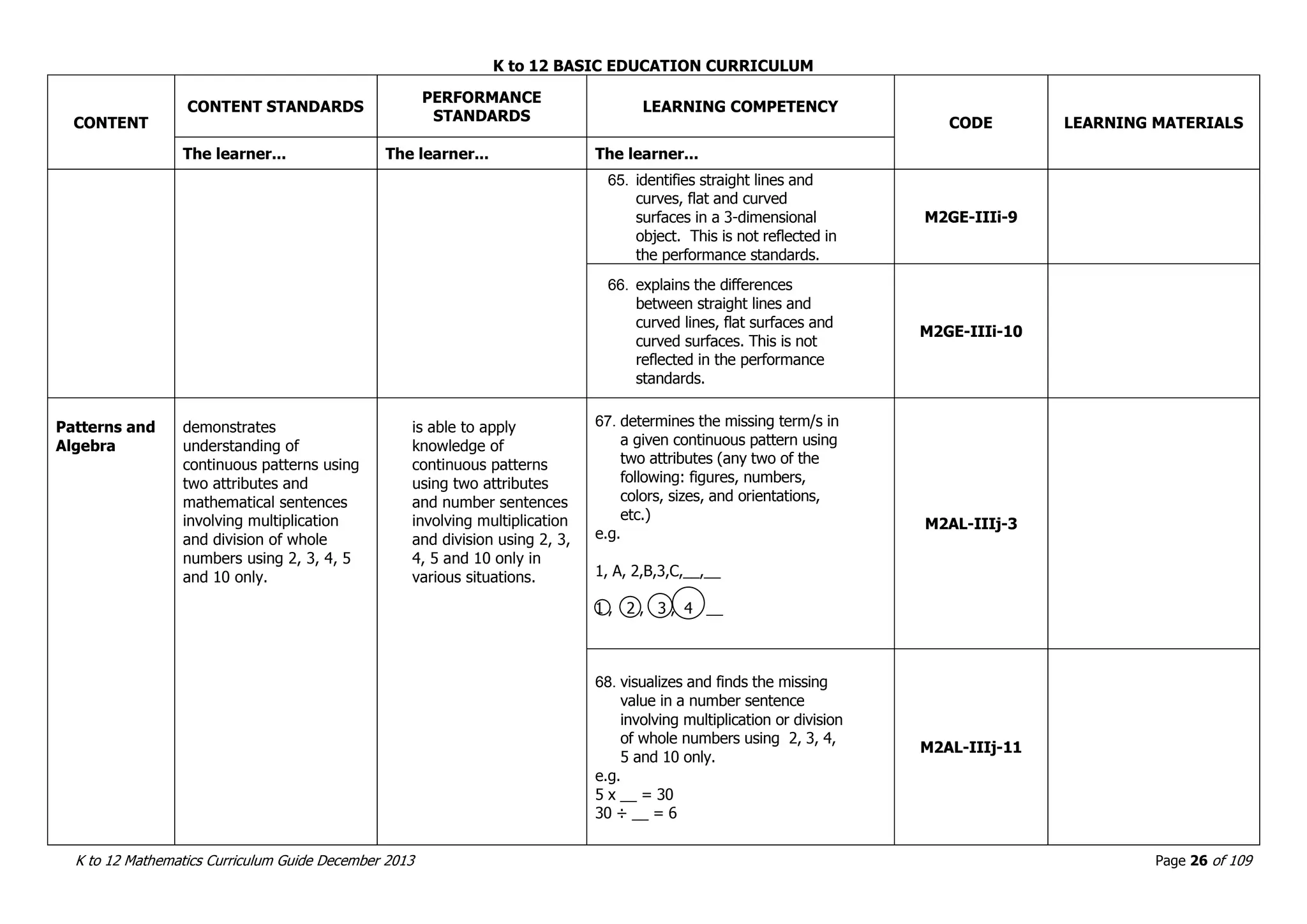 K to 12 BASIC EDUCATION CURRICULUM
K to 12 Mathematics Curriculum Guide December 2013 Page 26 of 109
CONTENT
CONTENT STANDARDS
PERFORMANCE
STANDARDS
LEARNING COMPETENCY
CODE LEARNING MATERIALS
The learner... The learner... The learner...
65. identifies straight lines and
curves, flat and curved
surfaces in a 3-dimensional
object. This is not reflected in
the performance standards.
M2GE-IIIi-9
66. explains the differences
between straight lines and
curved lines, flat surfaces and
curved surfaces. This is not
reflected in the performance
standards.
M2GE-IIIi-10
Patterns and
Algebra
demonstrates
understanding of
continuous patterns using
two attributes and
mathematical sentences
involving multiplication
and division of whole
numbers using 2, 3, 4, 5
and 10 only.
is able to apply
knowledge of
continuous patterns
using two attributes
and number sentences
involving multiplication
and division using 2, 3,
4, 5 and 10 only in
various situations.
67. determines the missing term/s in
a given continuous pattern using
two attributes (any two of the
following: figures, numbers,
colors, sizes, and orientations,
etc.)
e.g.
1, A, 2,B,3,C,__,__
1 , 2 , 3 , 4 __
M2AL-IIIj-3
68. visualizes and finds the missing
value in a number sentence
involving multiplication or division
of whole numbers using 2, 3, 4,
5 and 10 only.
e.g.
5 x __ = 30
30 ÷ __ = 6
M2AL-IIIj-11
 