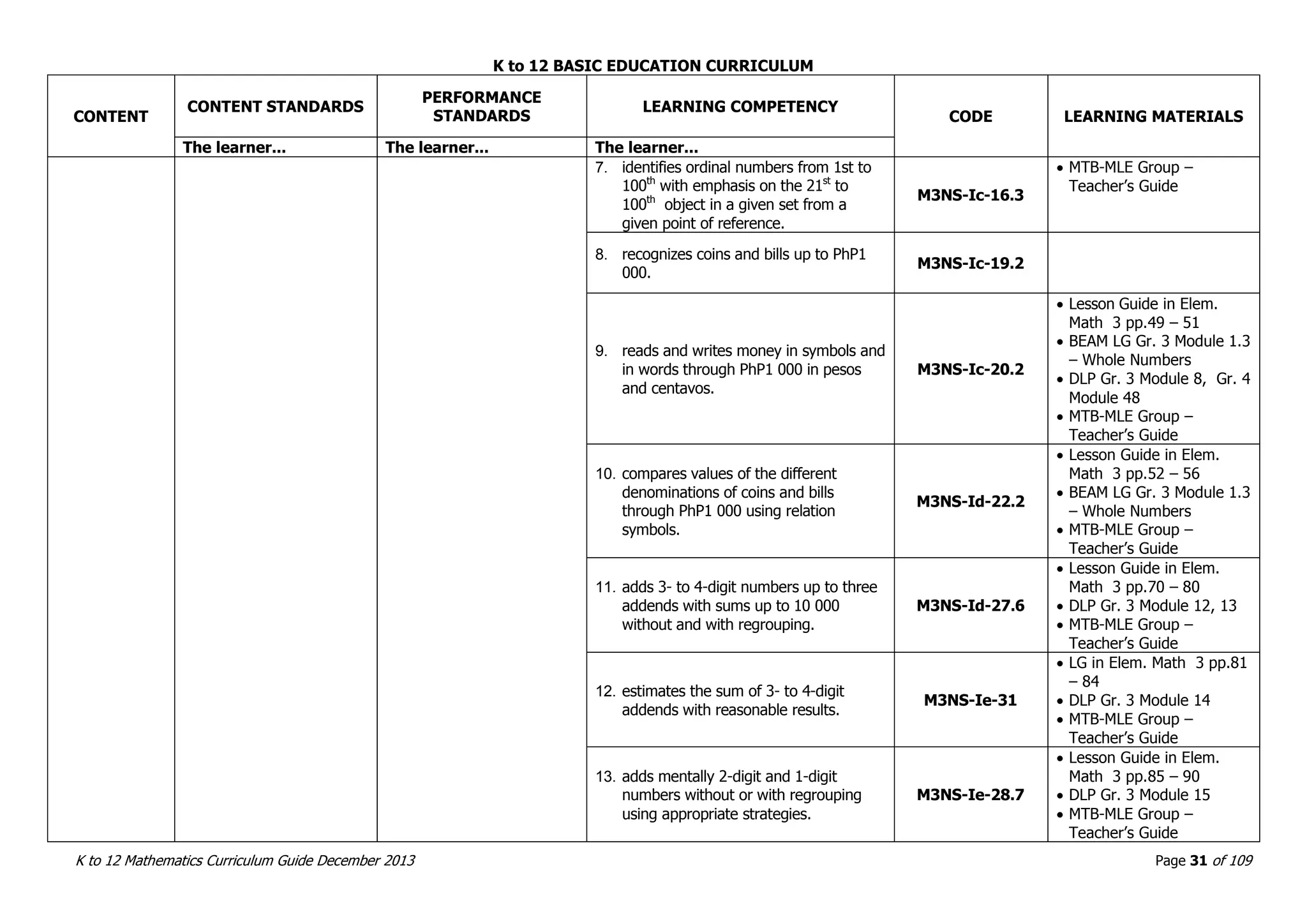 K to 12 BASIC EDUCATION CURRICULUM
K to 12 Mathematics Curriculum Guide December 2013 Page 31 of 109
CONTENT
CONTENT STANDARDS
PERFORMANCE
STANDARDS
LEARNING COMPETENCY
CODE LEARNING MATERIALS
The learner... The learner... The learner...
7. identifies ordinal numbers from 1st to
100th
with emphasis on the 21st
to
100th
object in a given set from a
given point of reference.
M3NS-Ic-16.3
 MTB-MLE Group –
Teacher’s Guide
8. recognizes coins and bills up to PhP1
000.
M3NS-Ic-19.2
9. reads and writes money in symbols and
in words through PhP1 000 in pesos
and centavos.
M3NS-Ic-20.2
 Lesson Guide in Elem.
Math 3 pp.49 – 51
 BEAM LG Gr. 3 Module 1.3
– Whole Numbers
 DLP Gr. 3 Module 8, Gr. 4
Module 48
 MTB-MLE Group –
Teacher’s Guide
10. compares values of the different
denominations of coins and bills
through PhP1 000 using relation
symbols.
M3NS-Id-22.2
 Lesson Guide in Elem.
Math 3 pp.52 – 56
 BEAM LG Gr. 3 Module 1.3
– Whole Numbers
 MTB-MLE Group –
Teacher’s Guide
11. adds 3- to 4-digit numbers up to three
addends with sums up to 10 000
without and with regrouping.
M3NS-Id-27.6
 Lesson Guide in Elem.
Math 3 pp.70 – 80
 DLP Gr. 3 Module 12, 13
 MTB-MLE Group –
Teacher’s Guide
12. estimates the sum of 3- to 4-digit
addends with reasonable results.
M3NS-Ie-31
 LG in Elem. Math 3 pp.81
– 84
 DLP Gr. 3 Module 14
 MTB-MLE Group –
Teacher’s Guide
13. adds mentally 2-digit and 1-digit
numbers without or with regrouping
using appropriate strategies.
M3NS-Ie-28.7
 Lesson Guide in Elem.
Math 3 pp.85 – 90
 DLP Gr. 3 Module 15
 MTB-MLE Group –
Teacher’s Guide
 