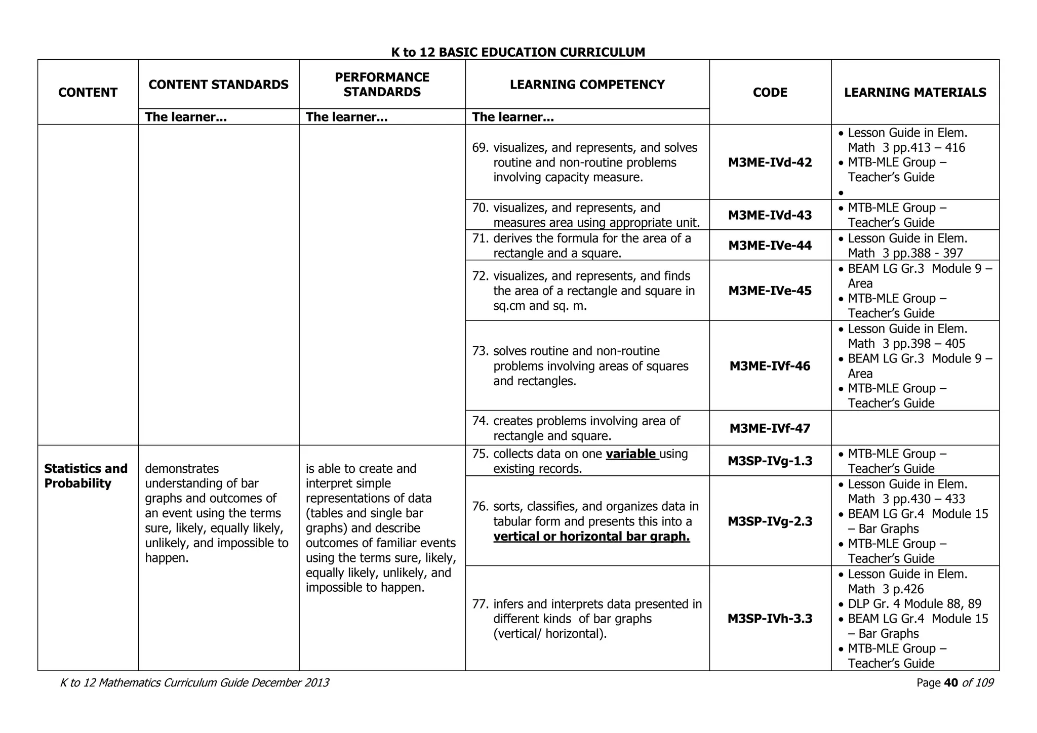 K to 12 BASIC EDUCATION CURRICULUM
K to 12 Mathematics Curriculum Guide December 2013 Page 40 of 109
CONTENT
CONTENT STANDARDS
PERFORMANCE
STANDARDS
LEARNING COMPETENCY
CODE LEARNING MATERIALS
The learner... The learner... The learner...
69. visualizes, and represents, and solves
routine and non-routine problems
involving capacity measure.
M3ME-IVd-42
 Lesson Guide in Elem.
Math 3 pp.413 – 416
 MTB-MLE Group –
Teacher’s Guide

70. visualizes, and represents, and
measures area using appropriate unit.
M3ME-IVd-43
 MTB-MLE Group –
Teacher’s Guide
71. derives the formula for the area of a
rectangle and a square.
M3ME-IVe-44
 Lesson Guide in Elem.
Math 3 pp.388 - 397
72. visualizes, and represents, and finds
the area of a rectangle and square in
sq.cm and sq. m.
M3ME-IVe-45
 BEAM LG Gr.3 Module 9 –
Area
 MTB-MLE Group –
Teacher’s Guide
73. solves routine and non-routine
problems involving areas of squares
and rectangles.
M3ME-IVf-46
 Lesson Guide in Elem.
Math 3 pp.398 – 405
 BEAM LG Gr.3 Module 9 –
Area
 MTB-MLE Group –
Teacher’s Guide
74. creates problems involving area of
rectangle and square.
M3ME-IVf-47
Statistics and
Probability
demonstrates
understanding of bar
graphs and outcomes of
an event using the terms
sure, likely, equally likely,
unlikely, and impossible to
happen.
is able to create and
interpret simple
representations of data
(tables and single bar
graphs) and describe
outcomes of familiar events
using the terms sure, likely,
equally likely, unlikely, and
impossible to happen.
75. collects data on one variable using
existing records.
M3SP-IVg-1.3
 MTB-MLE Group –
Teacher’s Guide
76. sorts, classifies, and organizes data in
tabular form and presents this into a
vertical or horizontal bar graph.
M3SP-IVg-2.3
 Lesson Guide in Elem.
Math 3 pp.430 – 433
 BEAM LG Gr.4 Module 15
– Bar Graphs
 MTB-MLE Group –
Teacher’s Guide
77. infers and interprets data presented in
different kinds of bar graphs
(vertical/ horizontal).
M3SP-IVh-3.3
 Lesson Guide in Elem.
Math 3 p.426
 DLP Gr. 4 Module 88, 89
 BEAM LG Gr.4 Module 15
– Bar Graphs
 MTB-MLE Group –
Teacher’s Guide
 