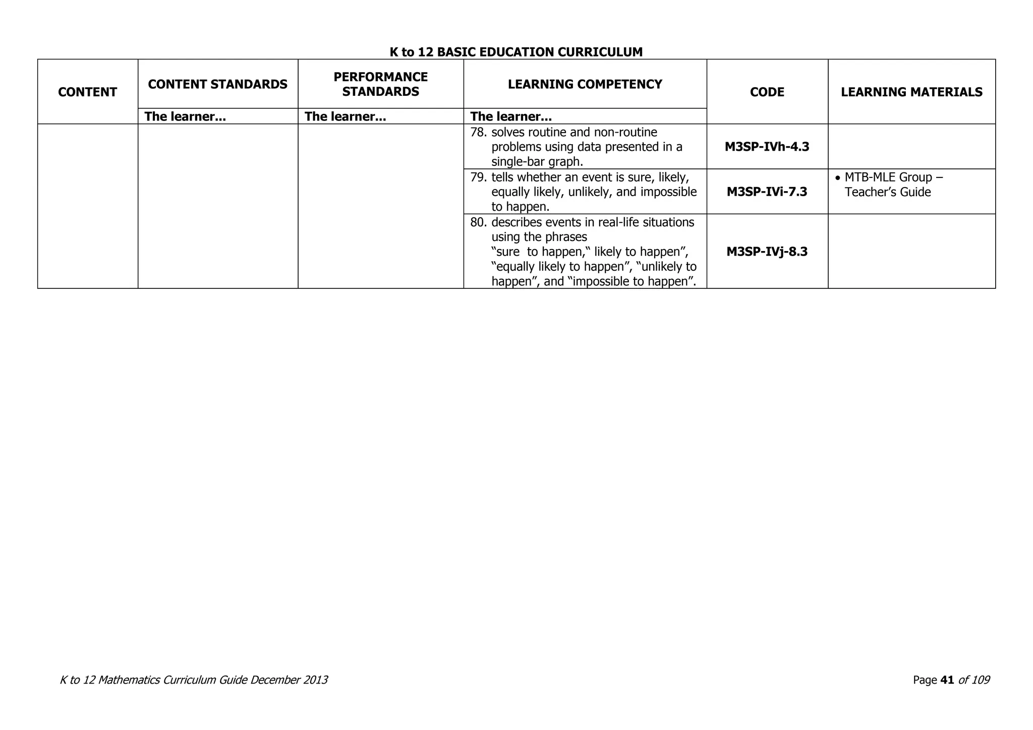 K to 12 BASIC EDUCATION CURRICULUM
K to 12 Mathematics Curriculum Guide December 2013 Page 41 of 109
CONTENT
CONTENT STANDARDS
PERFORMANCE
STANDARDS
LEARNING COMPETENCY
CODE LEARNING MATERIALS
The learner... The learner... The learner...
78. solves routine and non-routine
problems using data presented in a
single-bar graph.
M3SP-IVh-4.3
79. tells whether an event is sure, likely,
equally likely, unlikely, and impossible
to happen.
M3SP-IVi-7.3
 MTB-MLE Group –
Teacher’s Guide
80. describes events in real-life situations
using the phrases
“sure to happen,“ likely to happen”,
“equally likely to happen”, “unlikely to
happen”, and “impossible to happen”.
M3SP-IVj-8.3
 